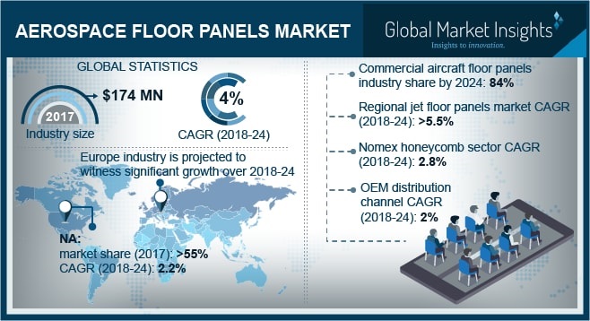 Aerospace Floor Panels Market to hit USD 230 million by 2024