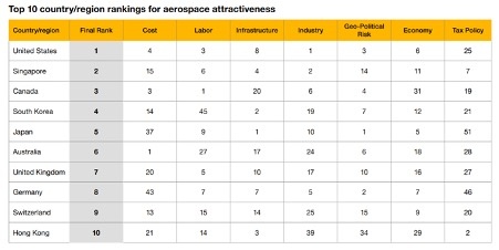 UK is top European nation for Aerospace and Defence manufacturing attractiveness but challenges prevail, says PwC