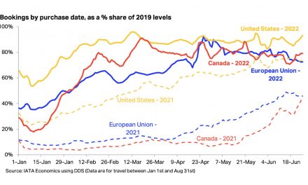 IATA chart shows sharp uptick in summer demand
