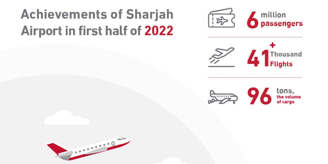 Sharjah Airport serves six million passengers in first half of 2022