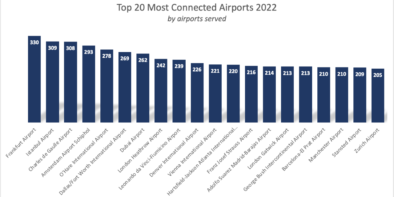 Frankfurt listed as “most connected” airport of 2022