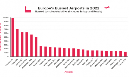 Heathrow again listed as Europe’s busiest airport