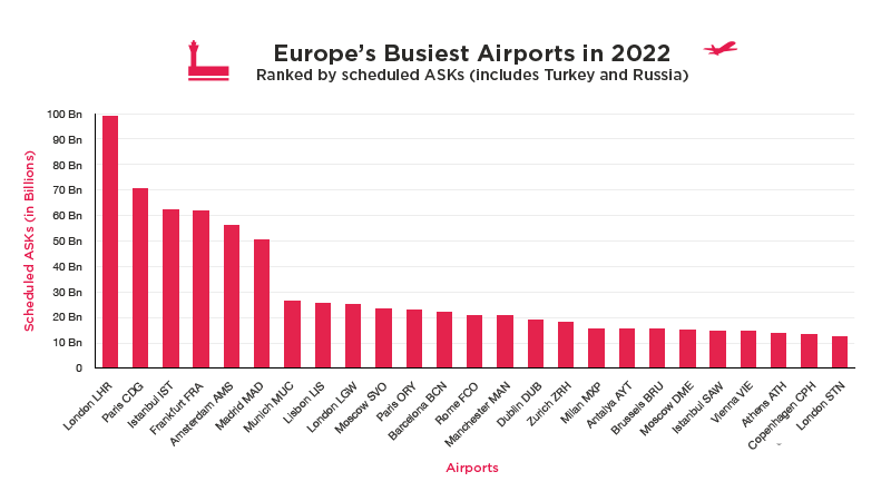 Heathrow again listed as Europe’s busiest airport