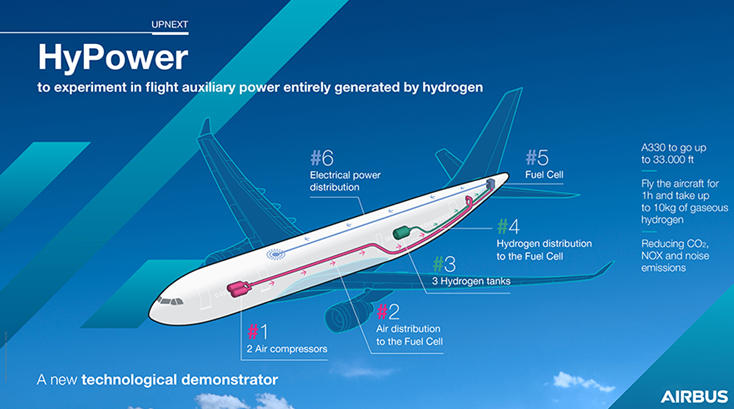 Airbus to trial hydrogen-fuelled auxiliary power in-flight